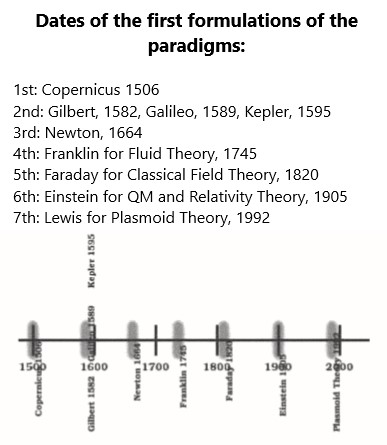 The paradigm shifts in physics happened at 80 year intervals.
